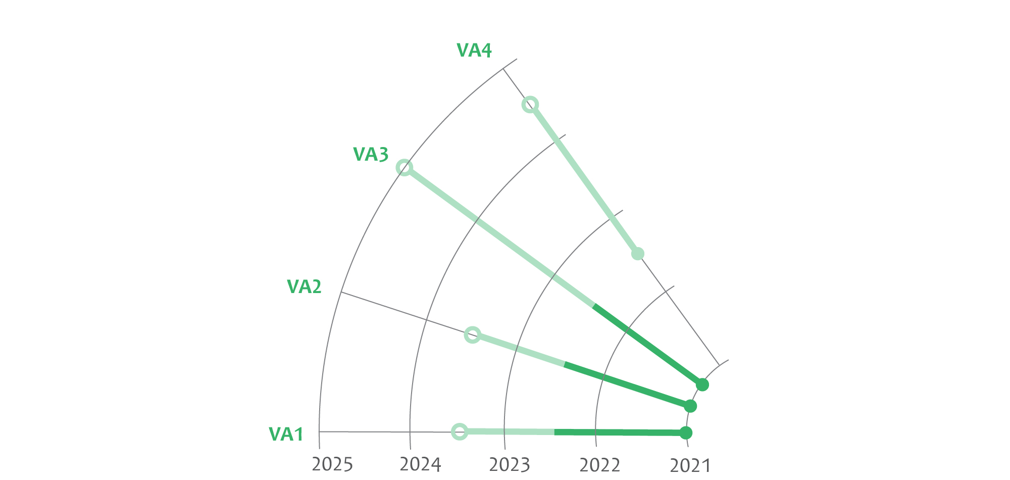 A line chart showing the timeline for HLC's work on its Value goals between 2021 and 2025, described in detail below.